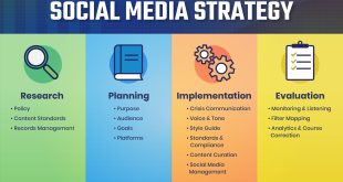 The Art of Social Media Marketing: 10 Essential Strategies