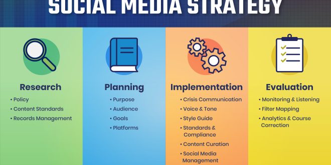 The Art of Social Media Marketing: 10 Essential Strategies